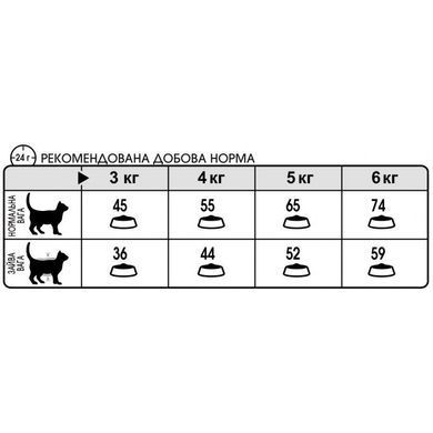 Сухой корм Royal Canin Urinary Care для поддержания здоровья мочевыделительной системы кошек, 400 г
