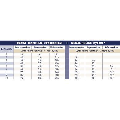 Сухой корм Royal Canin Renal Select при хронической почечной недостаточности у кошек, 2 кг
