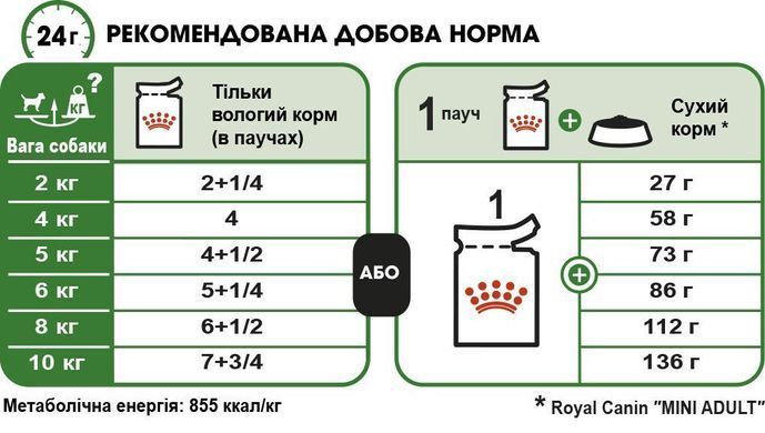 Влажный корм Royal Canin Mini Adult для взрослых собак мелких пород, соус, 85 г