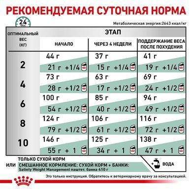 Сухий корм Royal Canin Satiety Small Dog для собак дрібних порід схильних до надмірної ваги, 1.5 кг