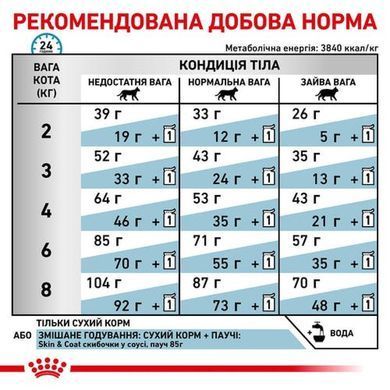 Сухой корм Royal Canin Skin & Coat при дерматозе и выпадении шерсти у кошек, 1.5 кг